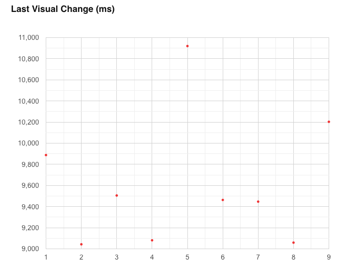 Graph for the last visual change metric.