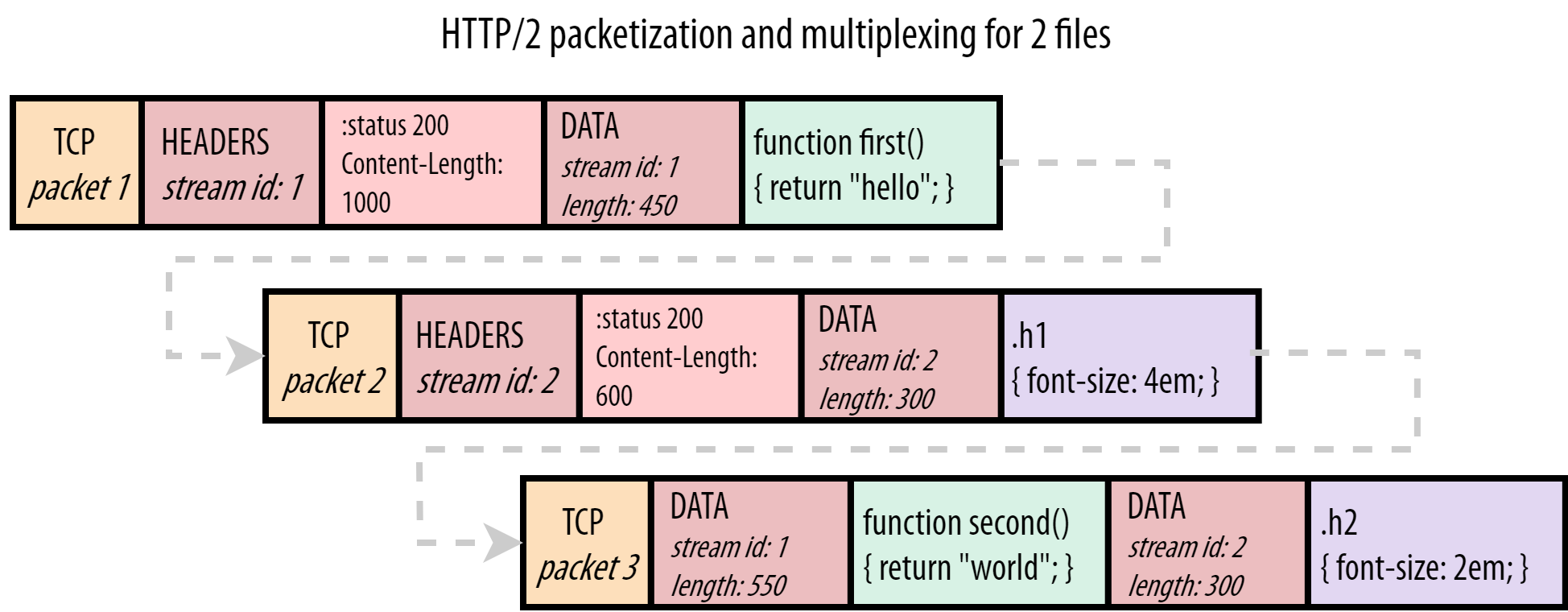 An example of HTTP/2 frames within TCP packets.