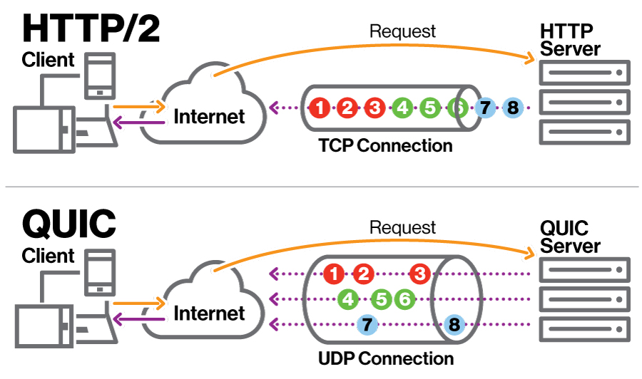 Difference between TCP and QUIC when downloading assets.