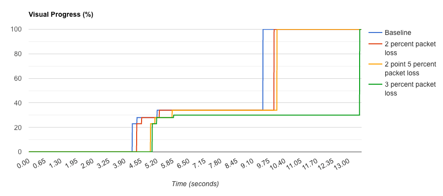 The visual progress graph comparing the percentage completeness of a page over time.