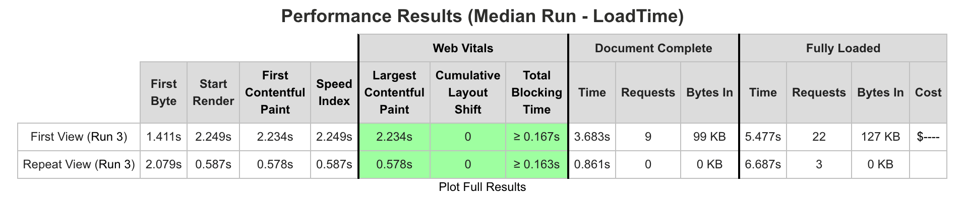 Performance results summary using the load time to select the median run.