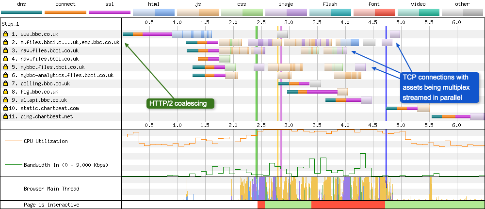 The HTTP/2 waterfall looks a lot less busy, with only 11 TCP connections and examples of HTTP/2 connection coalescing and multiplex streaming over multiple single connections.