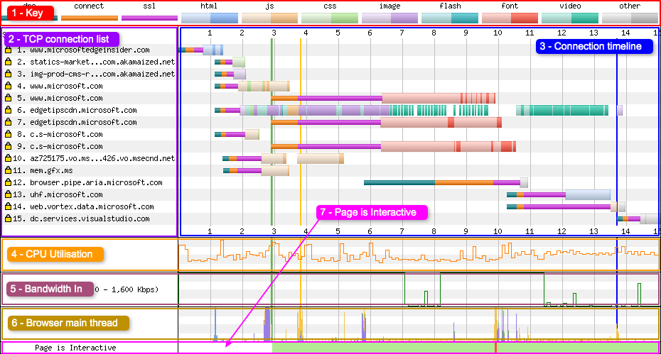 The connection view is made up of a number of key areas: 1 - Key, 2 - TCP connection list, 3 - Connection timeline, 4 - CPU Utilisation, 5 - Bandwidth In, 6 - Browser main thread, 7 - Page is Interactive visualisation.