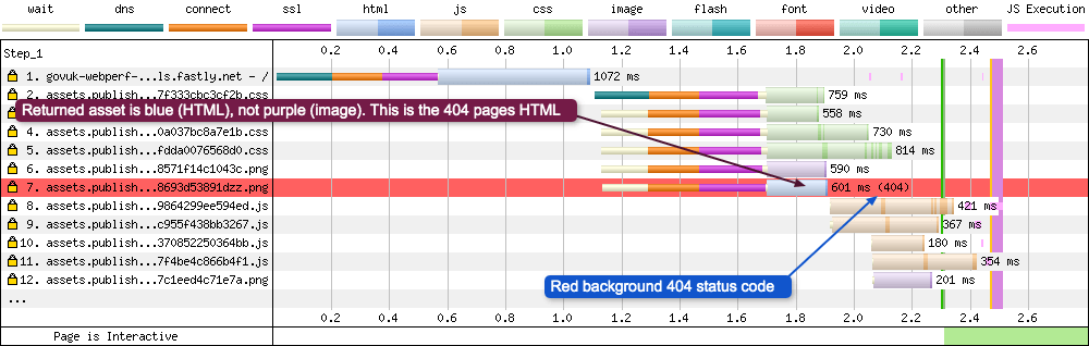 Request 7 shows what happens on a WebPageTest waterfall graph when it encounters a status code starting with a 4xx (error) or 5xx (Internal Server Error). The background of the request is coloured red, and the status code at the end displays 404.