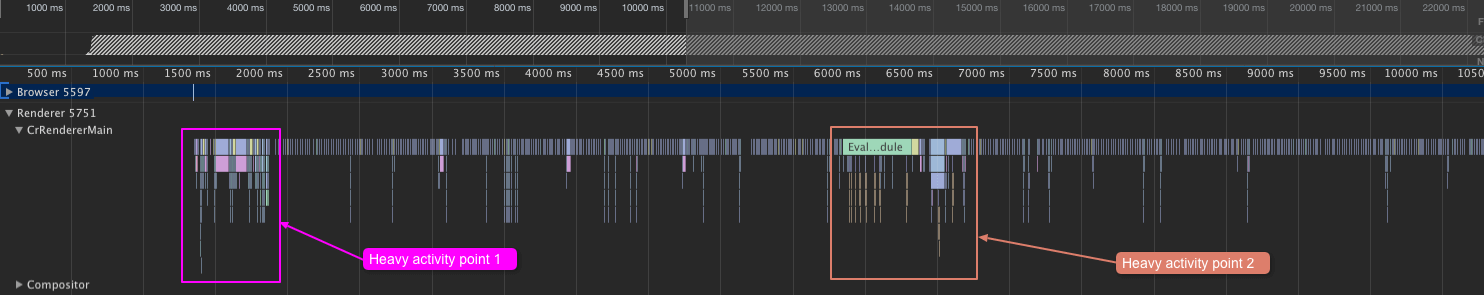 Here we see what looks like the 'Performance' tab in Chrome DevTools. It shows lots of detailed information about what was happening on the browsers main thread during the test. The heavy activity points have been highlighted as they match with the image above.