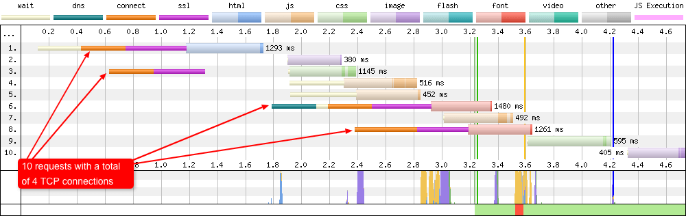This waterfall chart shows 4 TCP connections for 10 page requests.