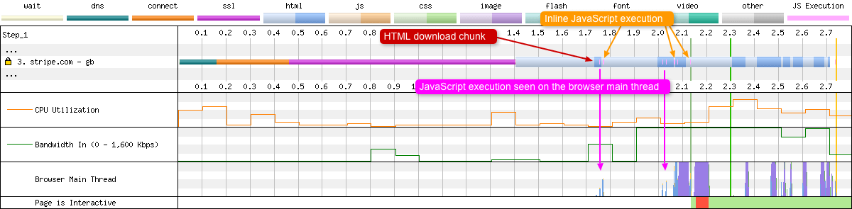 Inline JavaScript execution can be seen as thin pink lines within the HTML download stage of the request. Said execution can also be seen on the browser main thread.