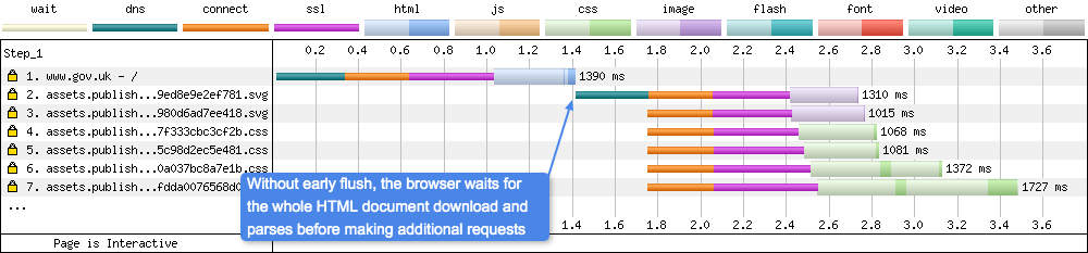 Without early flush the browser must wait for the whole HTML document to be downloaded before it can be parsed, and then additional requests can be made. Notice how the HTML download complete lines up vertically with the request being made directly after it.