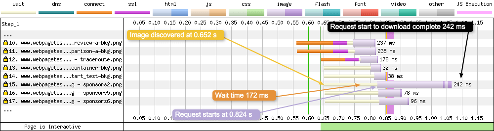 Request 15 downloads a PNG image. The waterfall now includes the new waiting period from when the asset was discovered by the page, to when the browser makes the request.