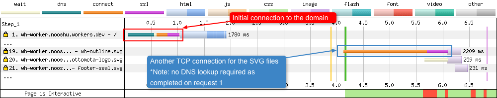 In the waterfall we see the browser opening a new TCP connection to download thr SVG images.