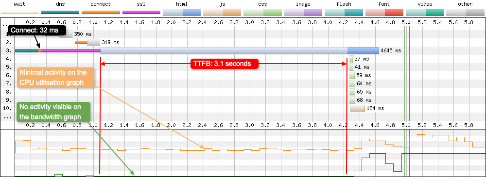 In the graph the TTFB is large, at 3.1 seconds. With very little happening on the CPU graph, and nothing happening on the bandwidth graph.